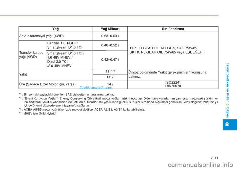 Hyundai Tucson 2019  Kullanım Kılavuzu (in Turkish) 8-11
8
Teknik özellikler ve Kullanıcı bilgileri
Yağ Yağ Miktarı Sınıflandırma
Arka diferansiyel yağı (4WD) 0.53~0.63l
HYPOID GEAR OIL API GL-5, SAE 75W/85
(SK HCT-5 GEAR OIL 75W/85 veya EŞ