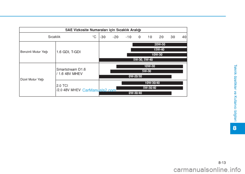 Hyundai Tucson 2019  Kullanım Kılavuzu (in Turkish) 8-13
8
Teknik özellikler ve Kullanıcı bilgileri
SAE Vizkosite Numaraları için Sıcaklık Aralığı
Sıcaklık
°C
-30     -20     -10     0     10     20     30     40
1.6 GDI, T-GDI
5W-30
10W-3