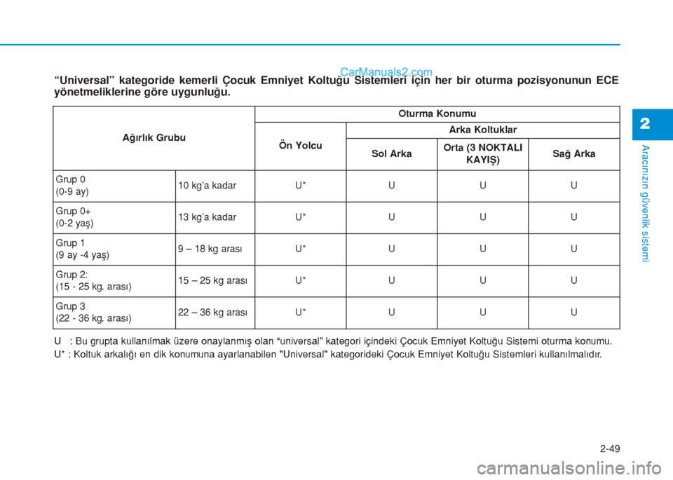 Hyundai Tucson 2019  Kullanım Kılavuzu (in Turkish) 2-49
Aracınızın güvenlik sistemi
2
“Universal” kategoride kemerli Çocuk Emniyet Koltuğu Sistemleri için her bir oturma pozisyonunun ECE
yönetmeliklerine göre uygunluğu.
U : Bu grupta kul