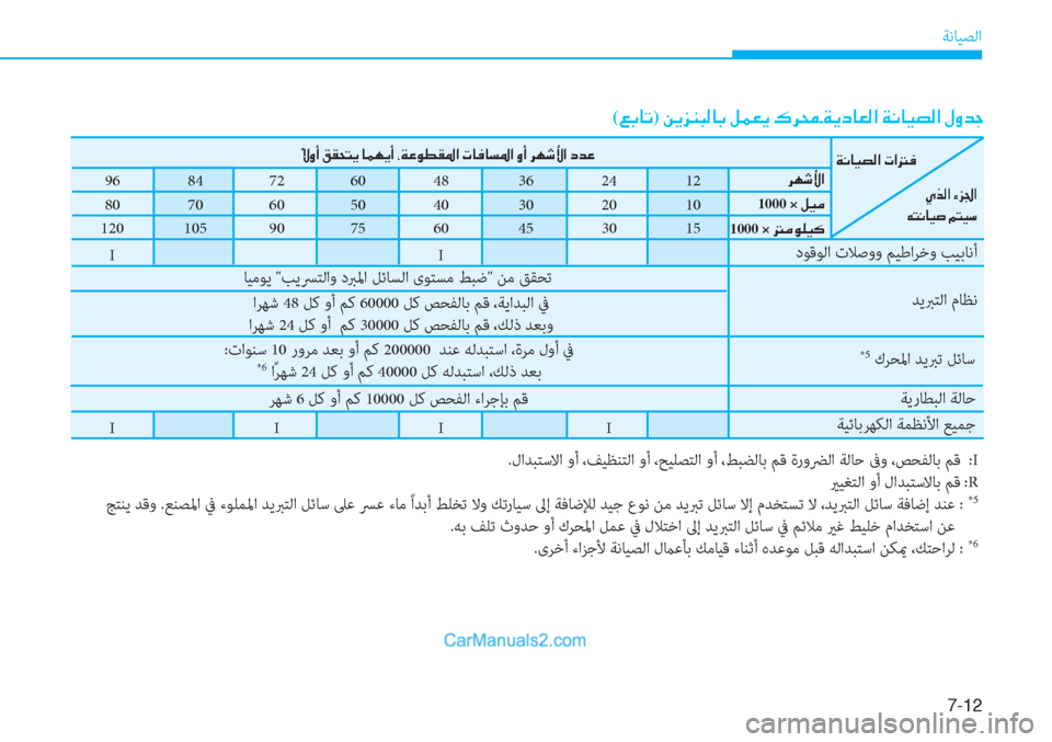 Hyundai Tucson 2019  دليل المالك 7-12
ﺔﻧﺎﻴﺼﻟا
(�¦�G�@�K)��Â�Ê�j�Á�H�¸�@�G��º�½�¥�Ê��·�h�ˆ�+�Ï�Ê�c�@�¥�¸�?��Ï�À�@�Ë�t�¸�?��»�È�d�S
�Ï�À�@�Ë�t�¸�?��N�?��¬
��Í�f�¸�?��Ò�j�„�?
�Æ�L�À
