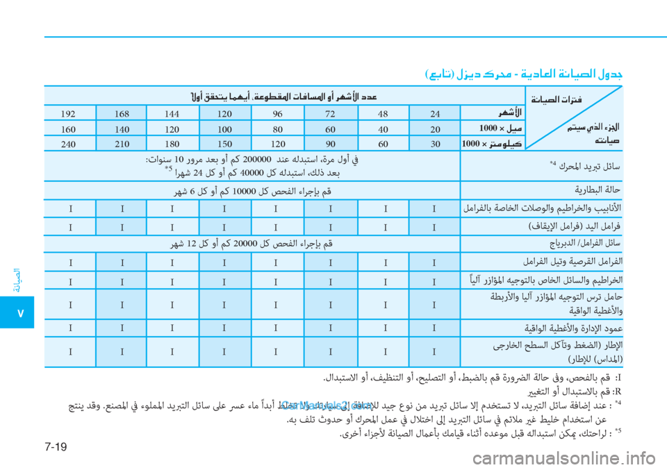 Hyundai Tucson 2019  دليل المالك 7-19
ﺔﻧﺎﻴﺼﻟا
�5
(�¦�G�@�K)��»�j�Ê�c��·�h�ˆ -��Ï�Ê�c�@�¥�¸�?��Ï�À�@�Ë�t�¸�?��»�È�d�S
192  168  144     120     96  72  48  24
160  140  120     100     80  60  40  20
�