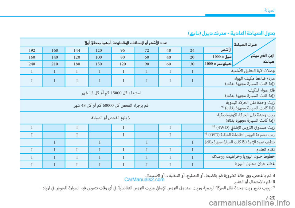 Hyundai Tucson 2019  دليل المالك 7-20
ﺔﻧﺎﻴﺼﻟا
(�¦�G�@�K)��»�j�Ê�c��·�h�ˆ -��Ï�Ê�c�@�¥�¸�?��Ï�À�@�Ë�t�¸�?��»�È�d�S
.لاﺪﺒﺘﺳﻻا وأ ،ﻒﻴﻈﻨﺘﻟا وأ ،ﺢﻴﻠﺼﺘﻟا وأ ،