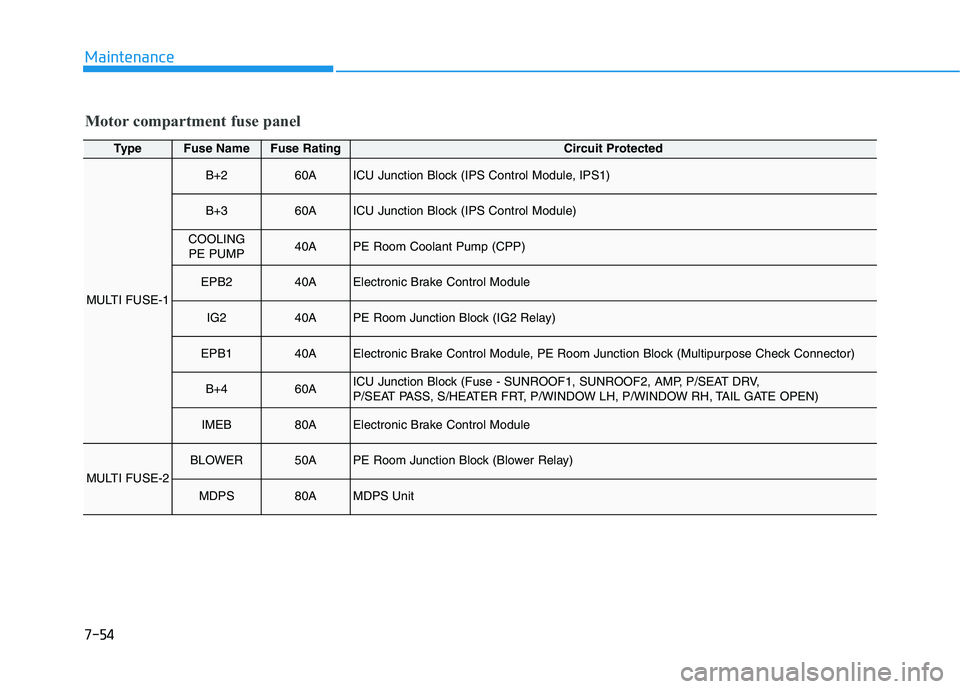 HYUNDAI NEXO 2020  Owners Manual 7-54
Maintenance
Motor compartment fuse panel
TypeFuse NameFuse RatingCircuit Protected
MULTI FUSE-1
B+260AICU Junction Block (IPS Control Module, IPS1)
B+360AICU Junction Block (IPS Control Module)
C