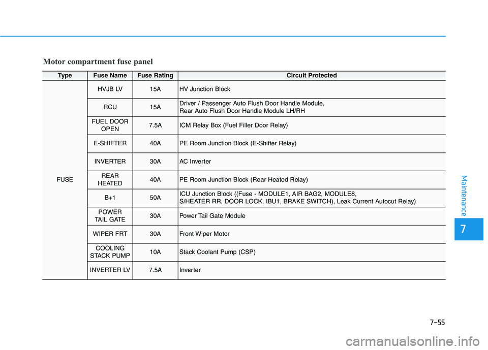HYUNDAI NEXO 2020 Owners Manual 7-55
7
Maintenance
Motor compartment fuse panel
TypeFuse NameFuse RatingCircuit Protected
FUSE
HVJB LV15AHV Junction Block
RCU15ADriver / Passenger Auto Flush Door Handle Module,
Rear Auto Flush Door HYUNDAI NEXO 2020 Owners Manual 7-55
7
Maintenance
Motor compartment fuse panel
TypeFuse NameFuse RatingCircuit Protected
FUSE
HVJB LV15AHV Junction Block
RCU15ADriver / Passenger Auto Flush Door Handle Module,
Rear Auto Flush Door