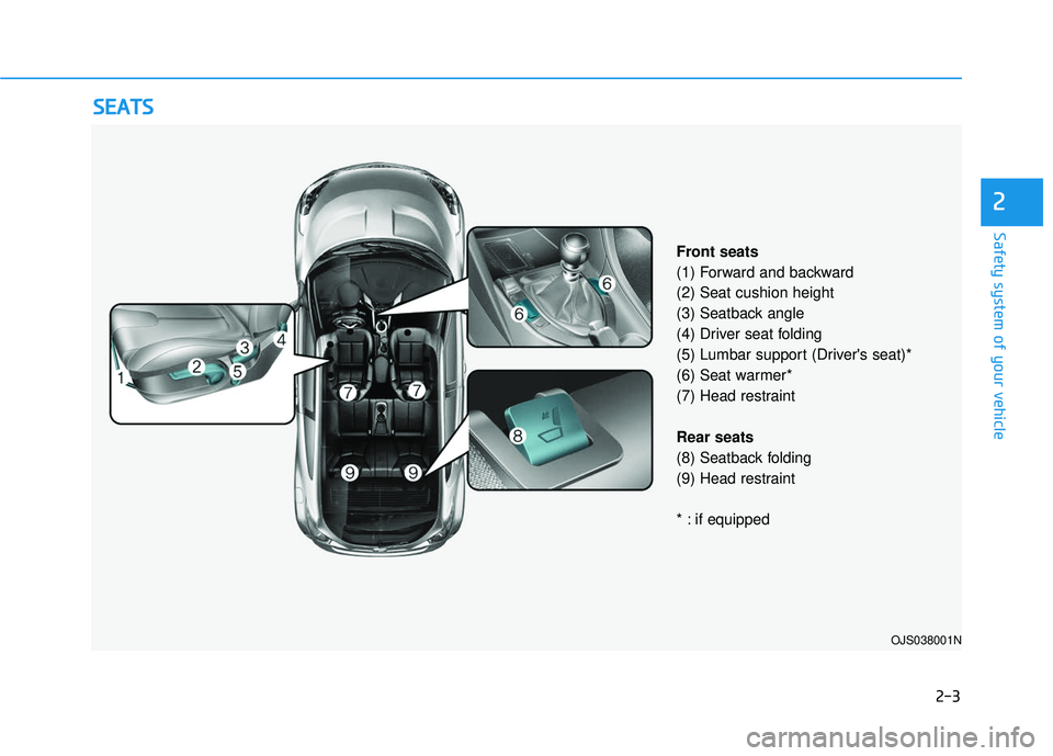 HYUNDAI VELOSTER 2019 User Guide 2-3
Safety system of your vehicle
2
S
SE
E A
A T
TS
S
OJS038001N
Front seats
(1) Forward and backward
(2) Seat cushion height
(3) Seatback angle
(4) Driver seat folding 
(5) Lumbar support (Drivers s