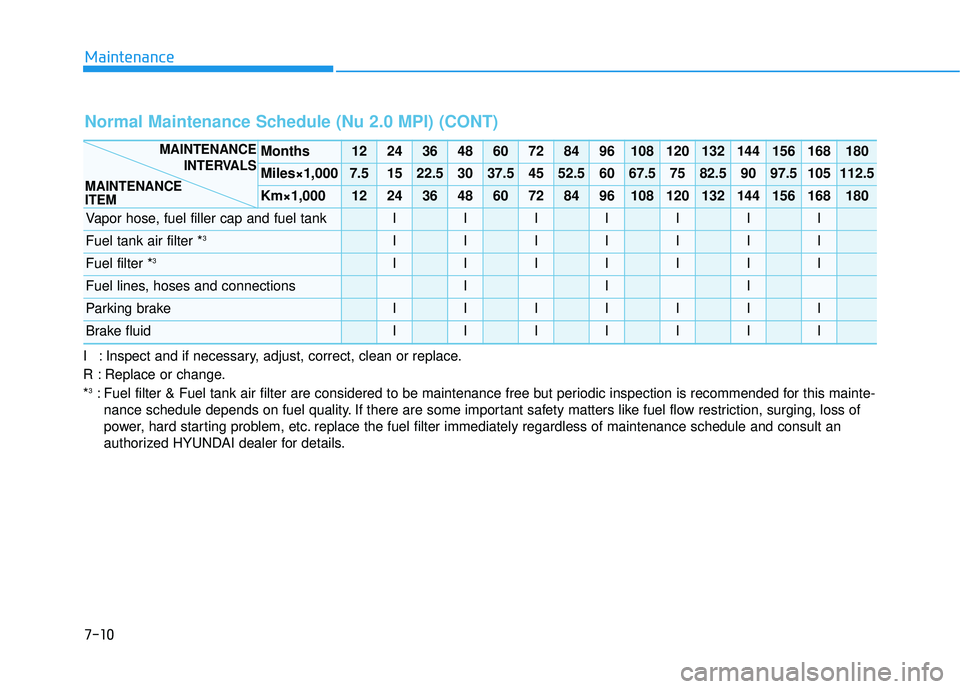 HYUNDAI VELOSTER 2019 Owners Manual 7-10
Maintenance
I : Inspect and if necessary, adjust, correct, clean or replace.
R : Replace or change.
*
3: Fuel filter & Fuel tank air filter are considered to be maintenance free\
but periodic in HYUNDAI VELOSTER 2019 Owners Manual 7-10
Maintenance
I : Inspect and if necessary, adjust, correct, clean or replace.
R : Replace or change.
*
3: Fuel filter & Fuel tank air filter are considered to be maintenance free\
but periodic in