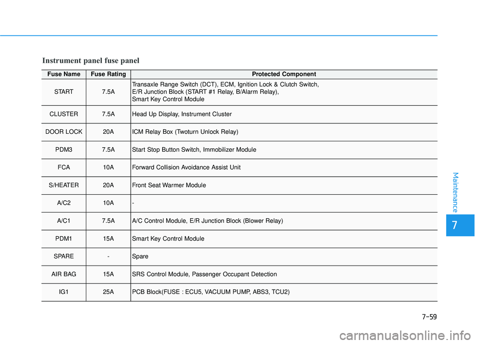 HYUNDAI VELOSTER 2019  Owners Manual 7-59
7
Maintenance
Fuse NameFuse RatingProtected Component
START7.5ATransaxle Range Switch (DCT), ECM, Ignition Lock & Clutch Switch, 
E/R Junction Block (START #1 Relay, B/Alarm Relay),
Smart Key Con