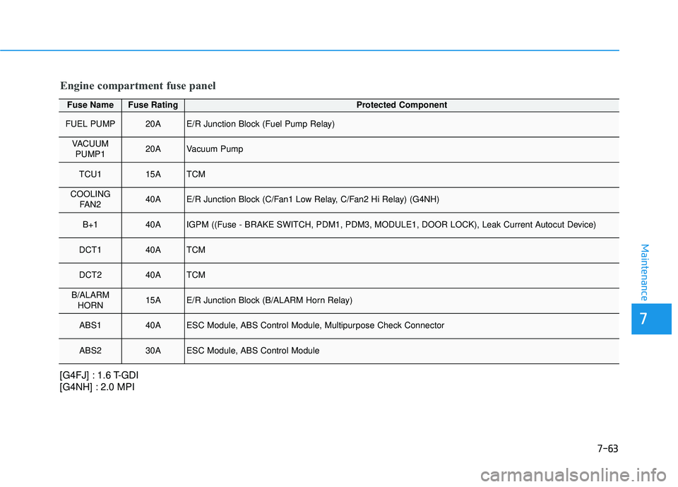 HYUNDAI VELOSTER 2019  Owners Manual 7-63
7
Maintenance
Engine compartment fuse panel
Fuse NameFuse RatingProtected Component
FUEL PUMP20AE/R Junction Block (Fuel Pump Relay)
VACUUMPUMP120AVacuum Pump
TCU115ATCM
COOLING FAN240AE/R Juncti