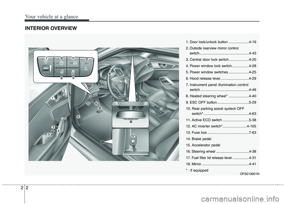HYUNDAI VELOSTER 2015 Owners Manual Your vehicle at a glance
2 2
INTERIOR OVERVIEW
OFS013001N
1. Door lock/unlock button ....................4-19
2. Outside rearview mirror control
switch................................................. HYUNDAI VELOSTER 2015 Owners Manual Your vehicle at a glance
2 2
INTERIOR OVERVIEW
OFS013001N
1. Door lock/unlock button ....................4-19
2. Outside rearview mirror control
switch.................................................