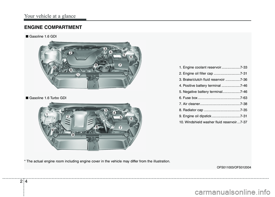 HYUNDAI VELOSTER 2015 Owners Manual Your vehicle at a glance
4 2
ENGINE COMPARTMENT
1. Engine coolant reservoir ...................7-33
2. Engine oil filler cap ...........................7-31
3. Brake/clutch fluid reservoir ........... HYUNDAI VELOSTER 2015 Owners Manual Your vehicle at a glance
4 2
ENGINE COMPARTMENT
1. Engine coolant reservoir ...................7-33
2. Engine oil filler cap ...........................7-31
3. Brake/clutch fluid reservoir ...........