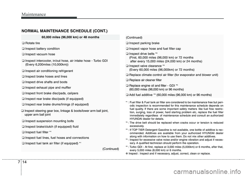 HYUNDAI VELOSTER 2015  Owners Manual Maintenance
14 7
(Continued)
❑Inspect parking brake
❑Inspect vapor hose and fuel filler cap
❑Inspect drive belts *2
(First, 60,000 miles (96,000 km) or 72 months
after every 15,000 miles (24,000