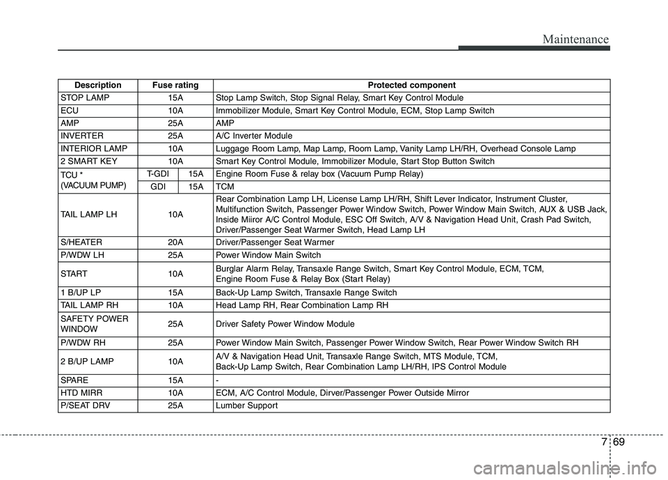 HYUNDAI VELOSTER 2015 Owners Manual 769
Maintenance
Description Fuse rating Protected component
STOP LAMP 15A Stop Lamp Switch, Stop Signal Relay, Smart Key Control Module
ECU 10A Immobilizer Module, Smart Key Control Module, ECM, Stop HYUNDAI VELOSTER 2015 Owners Manual 769
Maintenance
Description Fuse rating Protected component
STOP LAMP 15A Stop Lamp Switch, Stop Signal Relay, Smart Key Control Module
ECU 10A Immobilizer Module, Smart Key Control Module, ECM, Stop