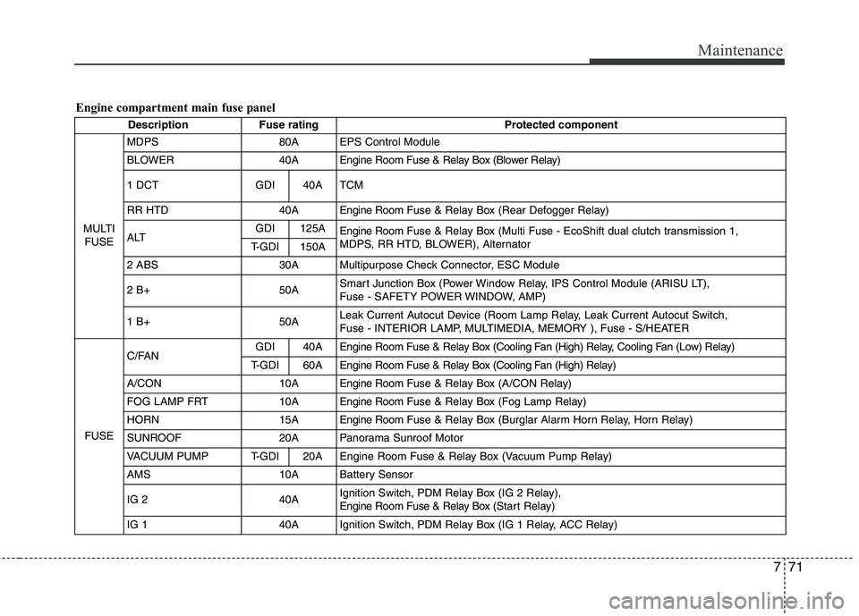 HYUNDAI VELOSTER 2015 Owners Manual 771
Maintenance
Engine compartment main fuse panel
Description Fuse rating Protected component
MULTI
FUSEMDPS 80A EPS Control Module
BLOWER 40A Engine Room Fuse & Relay Box (Blower Relay)
1 DCT GDI 4 HYUNDAI VELOSTER 2015 Owners Manual 771
Maintenance
Engine compartment main fuse panel
Description Fuse rating Protected component
MULTI
FUSEMDPS 80A EPS Control Module
BLOWER 40A Engine Room Fuse & Relay Box (Blower Relay)
1 DCT GDI 4