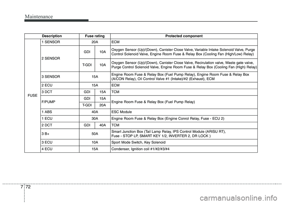 HYUNDAI VELOSTER 2015 Owners Manual Maintenance
72 7
Description Fuse rating Protected component
FUSE1 SENSOR 20A ECM
2 SENSORGDI 10AOxygen Sensor (Up)/(Down), Canister Close Valve, Variable Intake Solenoid Valve, Purge
Control Solenoid HYUNDAI VELOSTER 2015 Owners Manual Maintenance
72 7
Description Fuse rating Protected component
FUSE1 SENSOR 20A ECM
2 SENSORGDI 10AOxygen Sensor (Up)/(Down), Canister Close Valve, Variable Intake Solenoid Valve, Purge
Control Solenoid