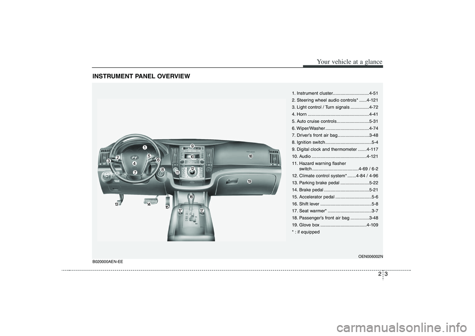 HYUNDAI VERACRUZ 2008 Owners Manual 23
Your vehicle at a glance
INSTRUMENT PANEL OVERVIEW
1. Instrument cluster.............................4-51
2. Steering wheel audio controls* ......4-121
3. Light control / Turn signals ............. HYUNDAI VERACRUZ 2008 Owners Manual 23
Your vehicle at a glance
INSTRUMENT PANEL OVERVIEW
1. Instrument cluster.............................4-51
2. Steering wheel audio controls* ......4-121
3. Light control / Turn signals .............