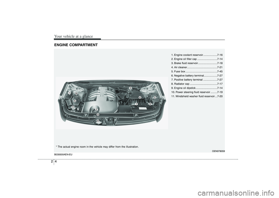 HYUNDAI VERACRUZ 2008 User Guide Your vehicle at a glance4 2ENGINE COMPARTMENT
1. Engine coolant reservoir ...................7-16
2. Engine oil filler cap ...........................7-14
3. Brake fluid reservoir ....................