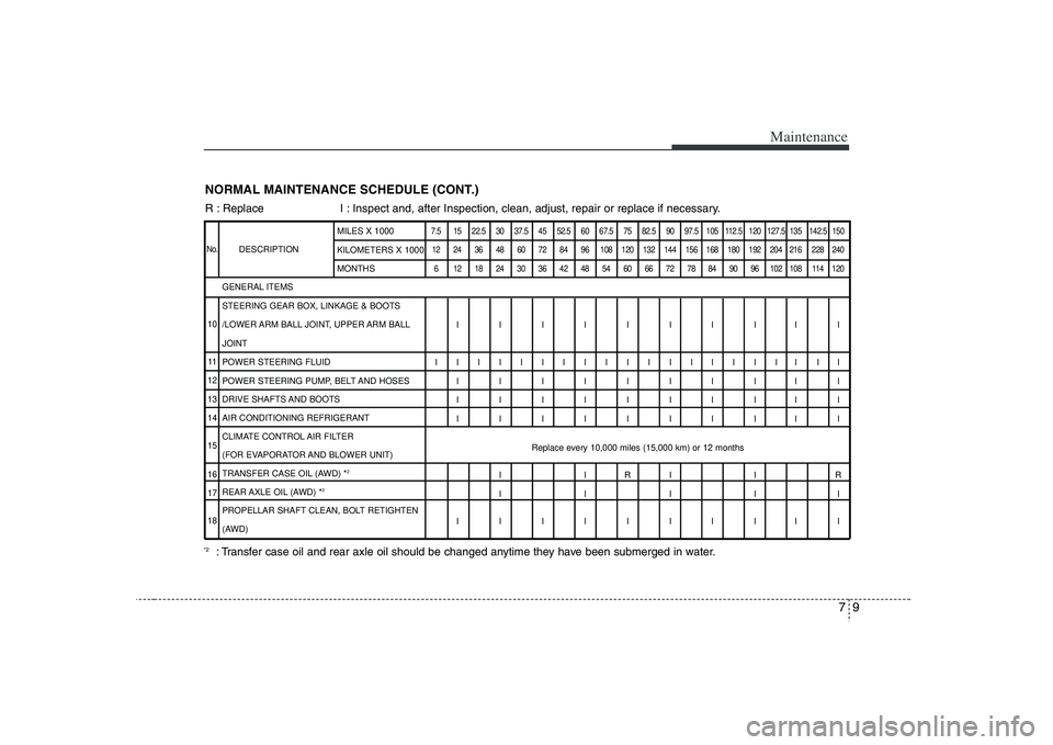 HYUNDAI VERACRUZ 2008 Owners Manual 79
Maintenance
NORMAL MAINTENANCE SCHEDULE (CONT.)R : Replace I : Inspect and, after Inspection, clean, adjust, repair or replace if necessary.
DESCRIPTION
7.5 15 22.5 30 37.5 45 52.5 60 67.5 75 82.5 HYUNDAI VERACRUZ 2008 Owners Manual 79
Maintenance
NORMAL MAINTENANCE SCHEDULE (CONT.)R : Replace I : Inspect and, after Inspection, clean, adjust, repair or replace if necessary.
DESCRIPTION
7.5 15 22.5 30 37.5 45 52.5 60 67.5 75 82.5