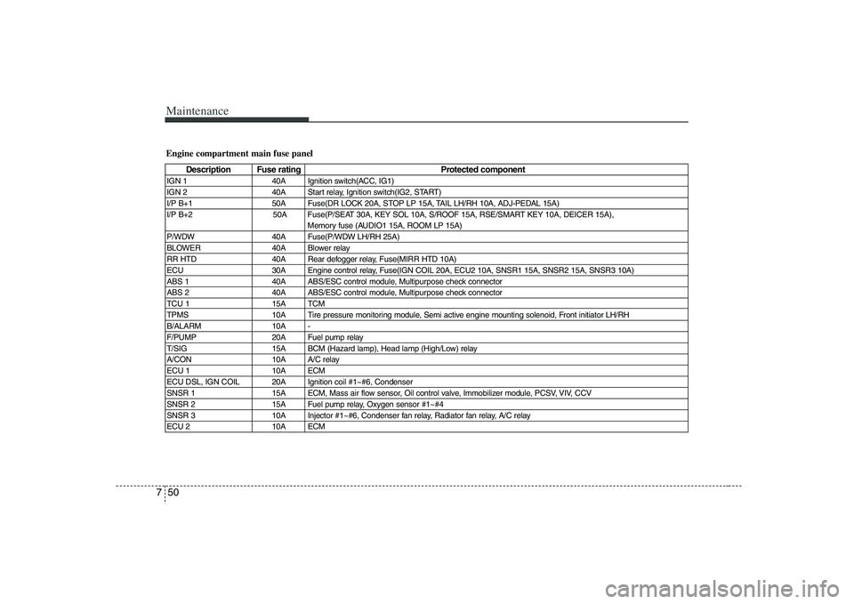 HYUNDAI VERACRUZ 2008 Owners Manual Maintenance50 7Engine compartment main fuse panel
Description Fuse rating Protected component
IGN 1 40A Ignition switch(ACC, IG1)
IGN 2 40A Start relay, Ignition switch(IG2, START)
I/P B+1 50A HYUNDAI VERACRUZ 2008 Owners Manual Maintenance50 7Engine compartment main fuse panel
Description Fuse rating Protected component
IGN 1 40A Ignition switch(ACC, IG1)
IGN 2 40A Start relay, Ignition switch(IG2, START)
I/P B+1 50A