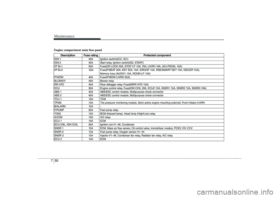 HYUNDAI VERACRUZ 2008  Owners Manual Maintenance50 7Engine compartment main fuse panel
Description Fuse rating Protected component
IGN 1  40A  Ignition switch(ACC, IG1) 
IGN 2  40A  Start relay, Ignition switch(IG2, START) 
I/P B+1  50A 