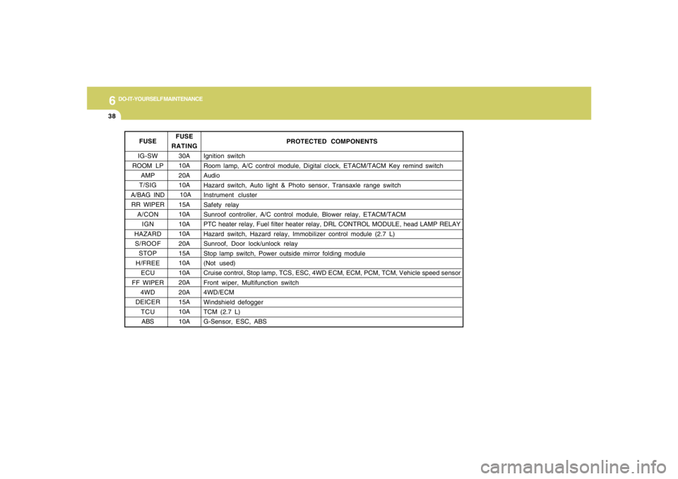 HYUNDAI TUCSON 2006  Owners Manual 6
DO-IT-YOURSELF MAINTENANCE
38
FUSE
IG-SW
ROOM LP
AMP
T/SIG
A/BAG IND
RR WIPER
A/CON
IGN
HAZARD
S/ROOF
STOP
H/FREE
ECU
FF WIPER
4WD
DEICER
TCU
ABS
PROTECTED COMPONENTS
Ignition switch
Room lamp, A/C 