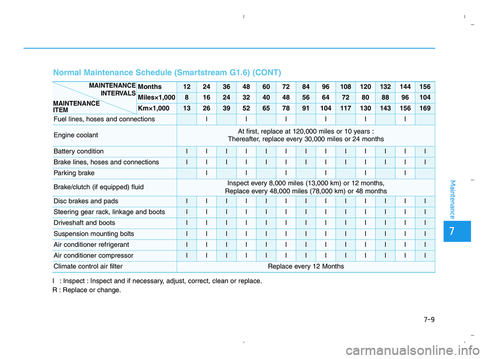HYUNDAI ACCENT 2022 Owners Manual 7
Maintenance
I : Inspect : Inspect and if necessary, adjust, correct, clean or replace.
R : Replace or change.
Normal Maintenance Schedule (Smartstream G1.6) (CONT)
Months1224364860728496108120132144 HYUNDAI ACCENT 2022 Owners Manual 7
Maintenance
I : Inspect : Inspect and if necessary, adjust, correct, clean or replace.
R : Replace or change.
Normal Maintenance Schedule (Smartstream G1.6) (CONT)
Months1224364860728496108120132144