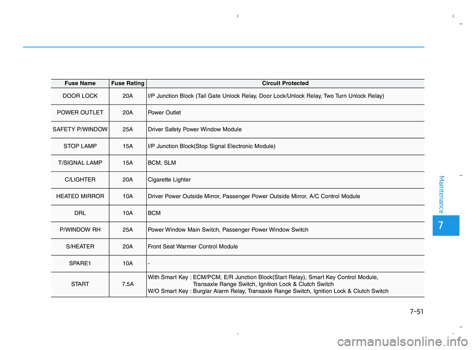 HYUNDAI ACCENT 2022  Owners Manual 7-51
7
Maintenance
Fuse NameFuse RatingCircuit Protected
DOOR LOCK20AI/P Junction Block (Tail Gate Unlock Relay, Door Lock/Unlock Relay, Two Turn Unlock Relay)
POWER OUTLET20APower Outlet
SAFETY P/WIN