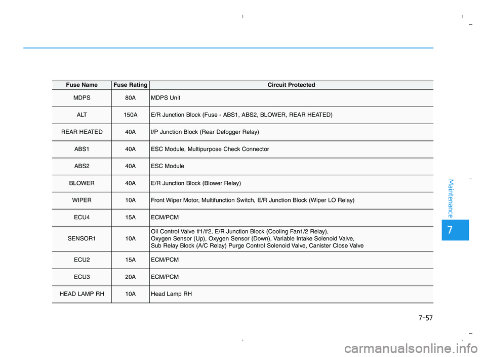 HYUNDAI ACCENT 2022 Owners Manual 7-57
7
Maintenance
Fuse NameFuse RatingCircuit Protected
MDPS80AMDPS Unit
ALT150AE/R Junction Block (Fuse - ABS1, ABS2, BLOWER, REAR HEATED)
REAR HEATED40AI/P Junction Block (Rear Defogger Relay)
ABS1 HYUNDAI ACCENT 2022 Owners Manual 7-57
7
Maintenance
Fuse NameFuse RatingCircuit Protected
MDPS80AMDPS Unit
ALT150AE/R Junction Block (Fuse - ABS1, ABS2, BLOWER, REAR HEATED)
REAR HEATED40AI/P Junction Block (Rear Defogger Relay)
ABS1