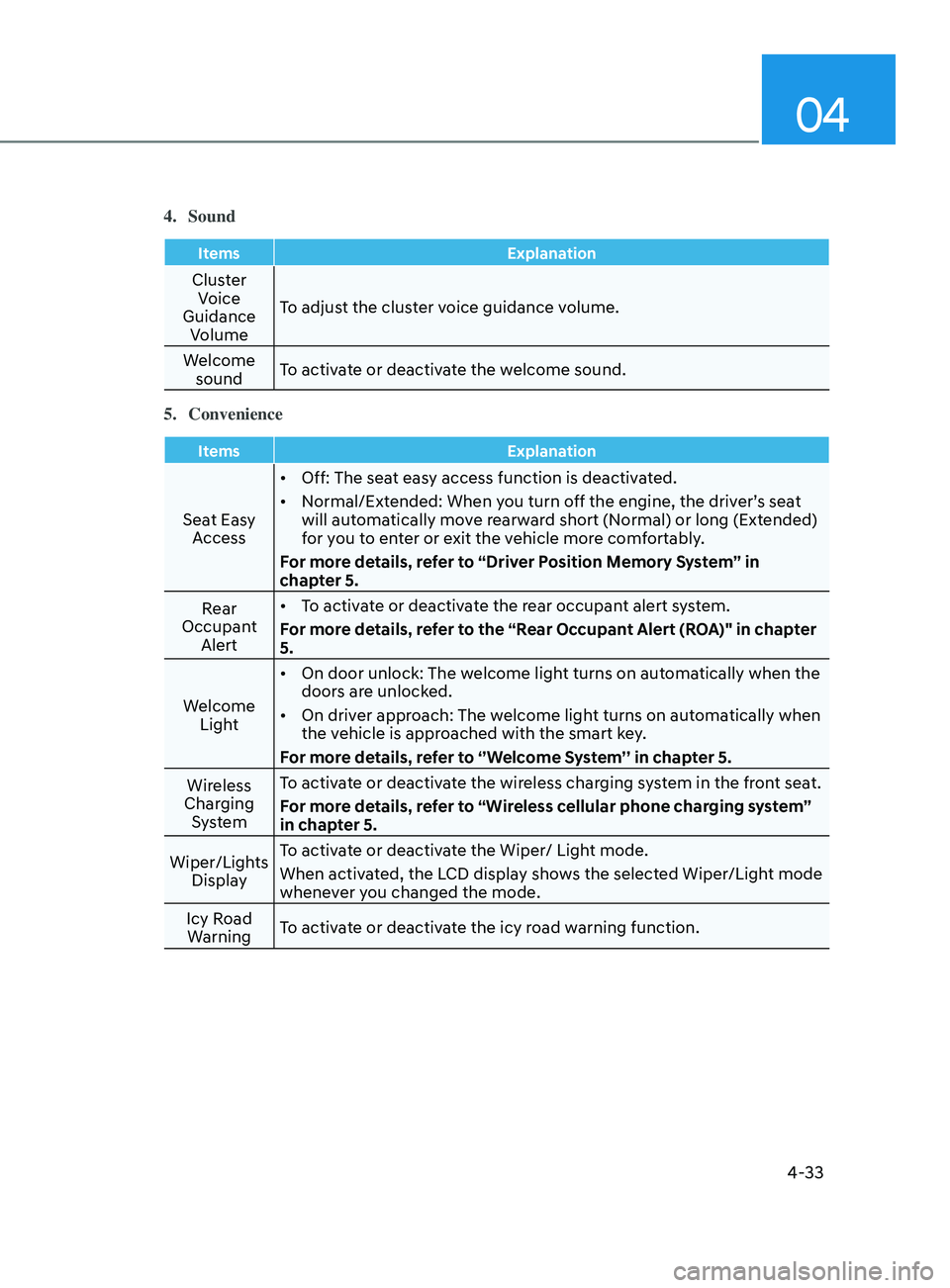 HYUNDAI ELANTRA 2021  Owners Manual 04
4-33
4. Sound
ItemsExplanation
Cluster 
Voice 
Guidance  Volume To adjust the cluster voice guidance volume.
Welcome  sound To activate or deactivate the welcome sound.
5.
 Convenience
Items Explan