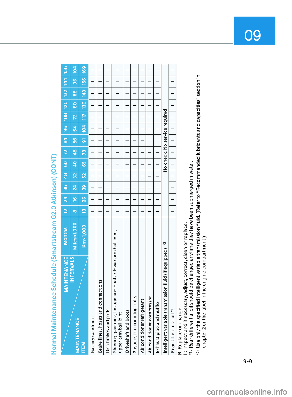 HYUNDAI ELANTRA 2021  Owners Manual 09
9-9
Normal Maintenance Schedule (Smartstream G2.0 Atkinson) (CONT)
MAINTENANCE  INTERVALS
MAINTENANCE  
ITEM Months 12 24 36 48 60 72 84 96 108 120 132 144 156
Miles×1,000 8 16 24 32 40 48 56 64 7