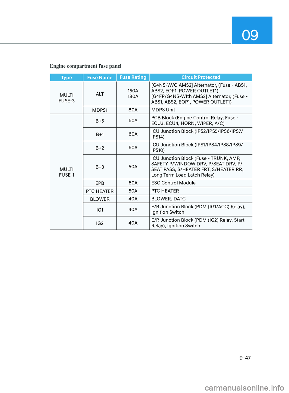 HYUNDAI ELANTRA 2021  Owners Manual 09
9-47
Engine compartment fuse panel
Type Fuse NameFuse Rating
Circuit Protected
MULTI
FUSE-3 A LT
150A
180A [G4NS-W/O AMS2] Alternator, (Fuse - ABS1, 
ABS2, EOP1, POWER OUTLET1)
[G4FP/G4NS-WIth AMS2