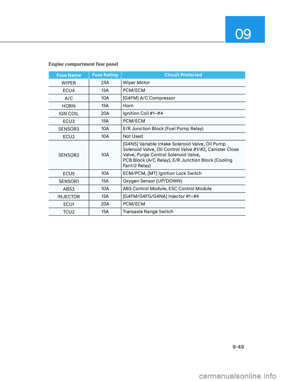 HYUNDAI ELANTRA 2021  Owners Manual 09
9-49
Engine compartment fuse panel
Fuse NameFuse Rating
Circuit Protected
WIPER 25A Wiper Motor
ECU4 15A PCM/ECM
A/C 10A
[G4FM] A/C Compressor
HORN 15A Horn
IGN COIL 20A
Ignition Coil #1~#4
ECU3 15