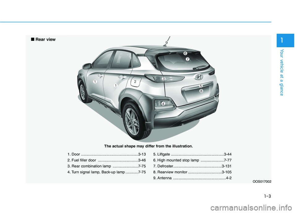 HYUNDAI KONA 2021 User Guide 1-3
Your vehicle at a glance
1
1. Door ......................................................3-13
2. Fuel filler door ......................................3-46
3. Rear combination lamp ..............