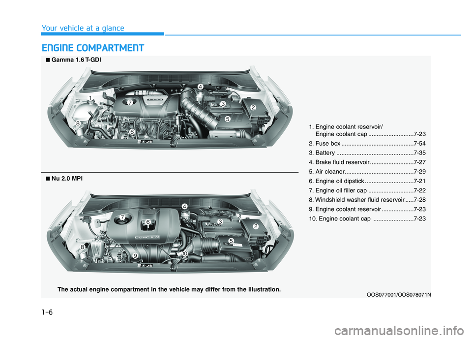 HYUNDAI KONA 2021 User Guide 1-6
Your vehicle at a glance
E EN
NG
GI
IN
NE
E 
 C
CO
OM
MP
PA
AR
RT
TM
ME
EN
NT
T
1. Engine coolant reservoir/
Engine coolant cap ...........................7-23
2. Fuse box ........................