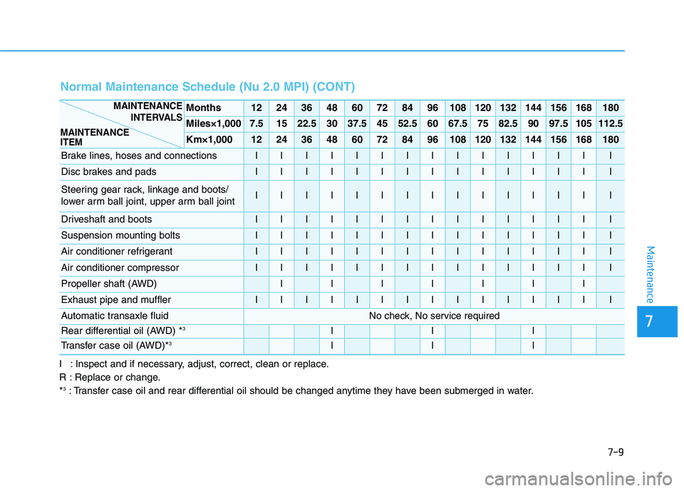 HYUNDAI KONA 2021  Owners Manual 7-9
7
Maintenance
I : Inspect and if necessary, adjust, correct, clean or replace.
R : Replace or change.
*
3: Transfer case oil and rear differential oil should be changed anytime they have been subm