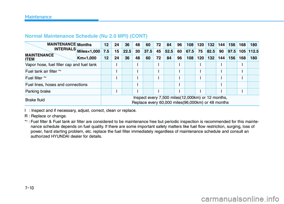 HYUNDAI KONA 2021  Owners Manual 7-10
Maintenance
I : Inspect and if necessary, adjust, correct, clean or replace.
R : Replace or change.
*
4: Fuel filter & Fuel tank air filter are considered to be maintenance free but periodic insp