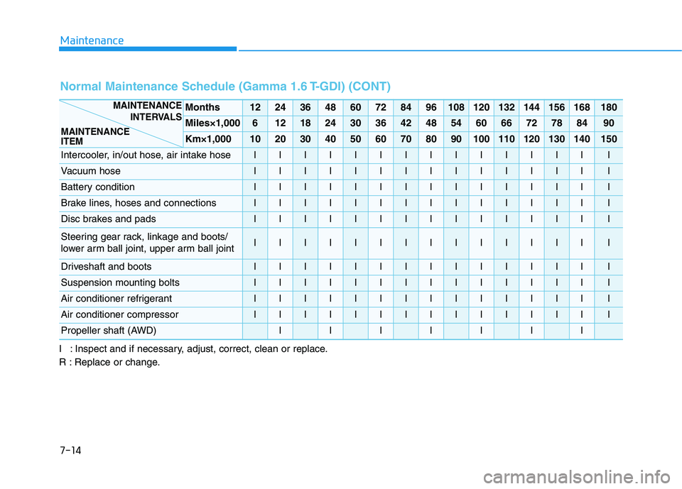 HYUNDAI KONA 2021  Owners Manual 7-14
Maintenance
I : Inspect and if necessary, adjust, correct, clean or replace.
R : Replace or change.
Normal Maintenance Schedule (Gamma 1.6 T-GDI) (CONT)
Months122436486072849610812013214415616818