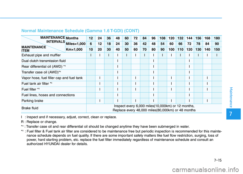 HYUNDAI KONA 2021  Owners Manual 7-15
7
Maintenance
I : Inspect and if necessary, adjust, correct, clean or replace.
R : Replace or change.
*
4: Transfer case oil and rear differential oil should be changed anytime they have been sub