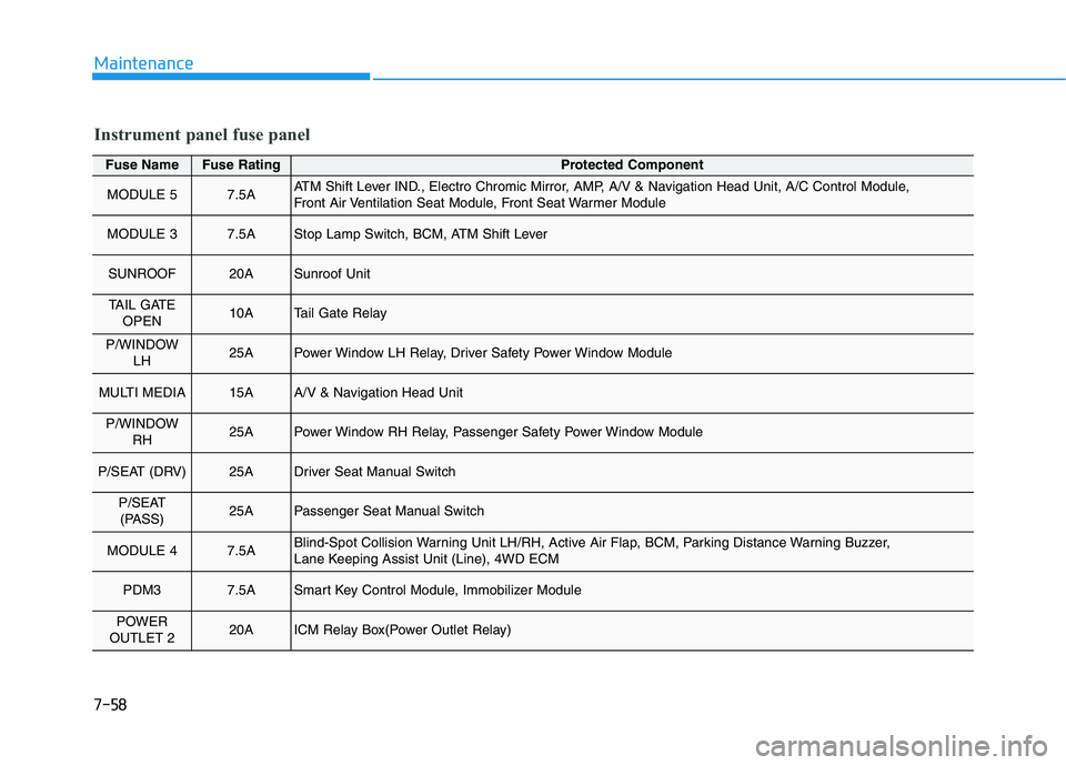 HYUNDAI KONA 2021 Owners Manual 7-58
Maintenance
Fuse NameFuse RatingProtected Component
MODULE 57.5AATM Shift Lever IND., Electro Chromic Mirror, AMP, A/V & Navigation Head Unit, A/C Control Module,
Front Air Ventilation Seat Modu HYUNDAI KONA 2021 Owners Manual 7-58
Maintenance
Fuse NameFuse RatingProtected Component
MODULE 57.5AATM Shift Lever IND., Electro Chromic Mirror, AMP, A/V & Navigation Head Unit, A/C Control Module,
Front Air Ventilation Seat Modu