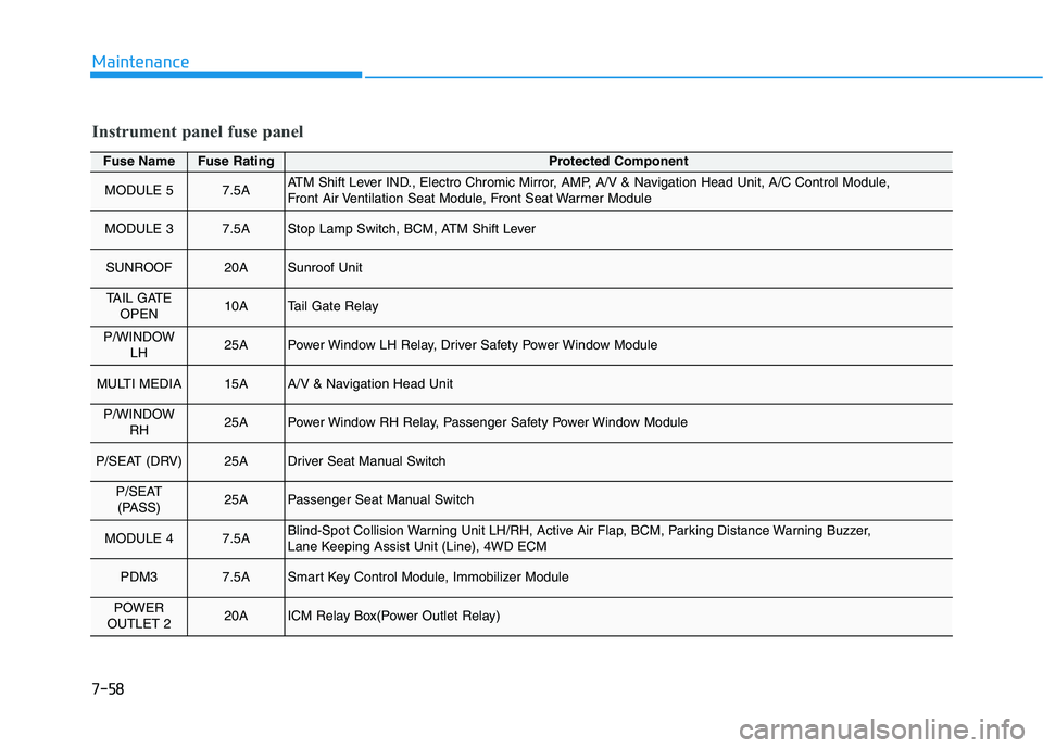 HYUNDAI KONA 2021  Owners Manual 7-58
Maintenance
Fuse NameFuse RatingProtected Component
MODULE 57.5AATM Shift Lever IND., Electro Chromic Mirror, AMP, A/V & Navigation Head Unit, A/C Control Module, 
Front Air Ventilation Seat Modu