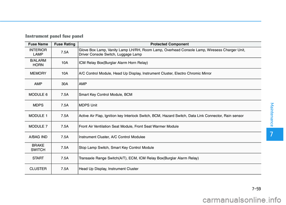 HYUNDAI KONA 2021  Owners Manual 7-59
7
Maintenance
Fuse NameFuse RatingProtected Component
INTERIOR
LAMP7.5AGlove Box Lamp, Vanity Lamp LH/RH, Room Lamp, Overhead Console Lamp, Wiresess Charger Unit, 
Driver Console Switch, Luggage 