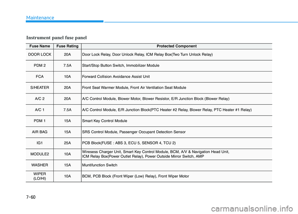 HYUNDAI KONA 2021  Owners Manual 7-60
Maintenance
Fuse NameFuse RatingProtected Component
DOOR LOCK20ADoor Lock Relay, Door Unlock Relay, ICM Relay Box(Two Turn Unlock Relay)
PDM 27.5AStart/Stop Button Switch, Immobilizer Module
FCA1