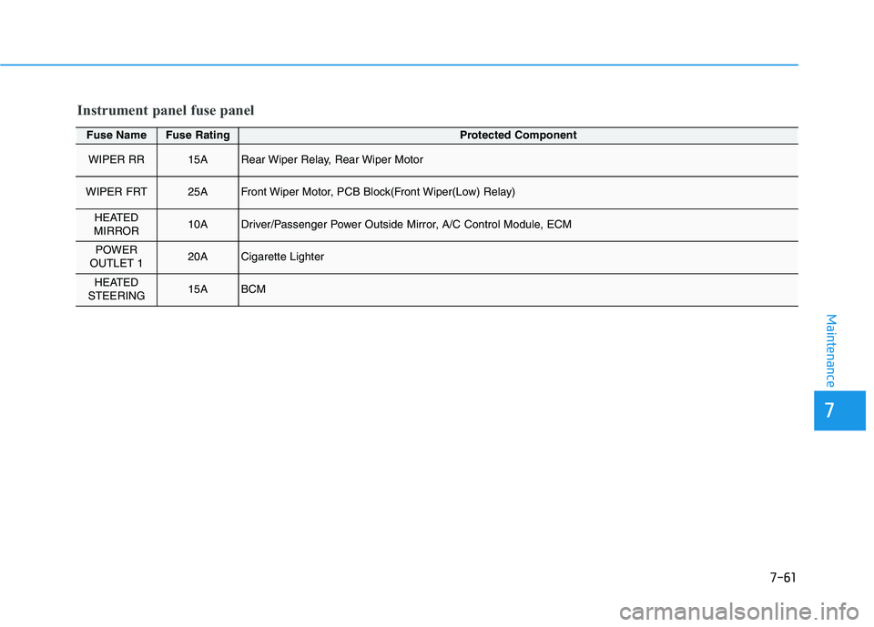 HYUNDAI KONA 2021  Owners Manual 7-61
7
Maintenance
Fuse NameFuse RatingProtected Component
WIPER RR15ARear Wiper Relay, Rear Wiper Motor
WIPER FRT25AFront Wiper Motor, PCB Block(Front Wiper(Low) Relay)
HEATED 
MIRROR10ADriver/Passen
