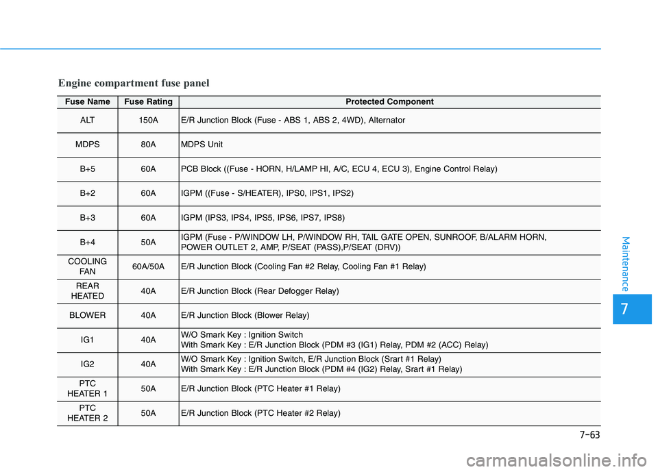 HYUNDAI KONA 2021  Owners Manual 7-63
7
Maintenance
Engine compartment fuse panel
Fuse NameFuse RatingProtected Component
ALT150AE/R Junction Block (Fuse - ABS 1, ABS 2, 4WD), Alternator
MDPS80AMDPS Unit
B+560APCB Block ((Fuse - HORN