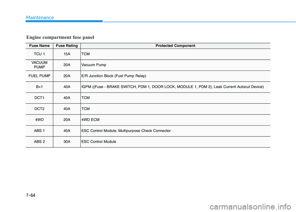 HYUNDAI KONA 2021  Owners Manual 7-64
Maintenance
Engine compartment fuse panel
Fuse NameFuse RatingProtected Component
TCU 115ATCM
VACUUM
PUMP20AVacuum Pump
FUEL PUMP20AE/R Junction Block (Fuel Pump Relay)
B+140AIGPM ((Fuse - BRAKE 