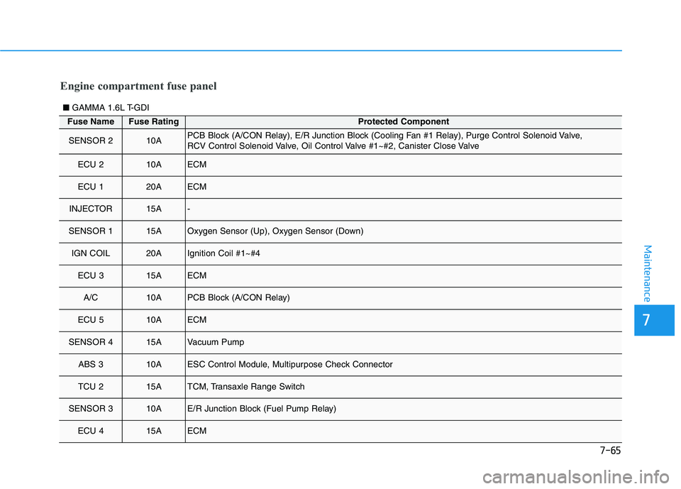HYUNDAI KONA 2021  Owners Manual 7-65
7
Maintenance
Fuse NameFuse RatingProtected Component
SENSOR 210APCB Block (A/CON Relay), E/R Junction Block (Cooling Fan #1 Relay), Purge Control Solenoid Valve, 
RCV Control Solenoid Valve, Oil