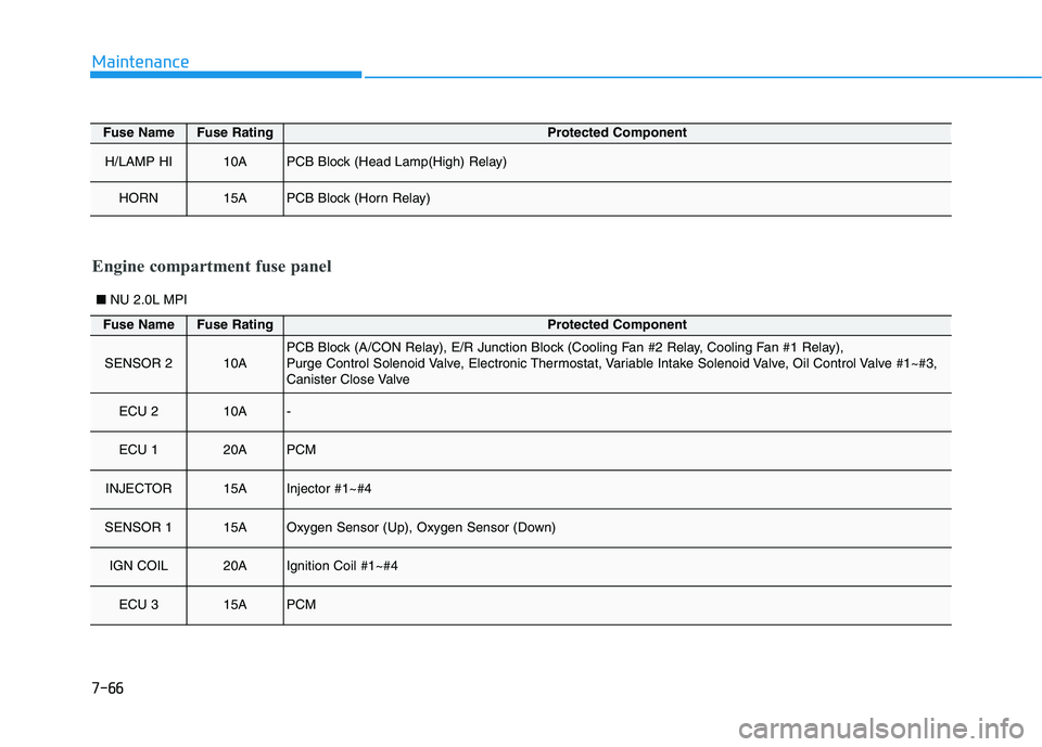HYUNDAI KONA 2021  Owners Manual 7-66
Maintenance
■NU 2.0L MPI
Engine compartment fuse panel
Fuse NameFuse RatingProtected Component
H/LAMP HI10APCB Block (Head Lamp(High) Relay)
HORN15APCB Block (Horn Relay)
Fuse NameFuse RatingPr