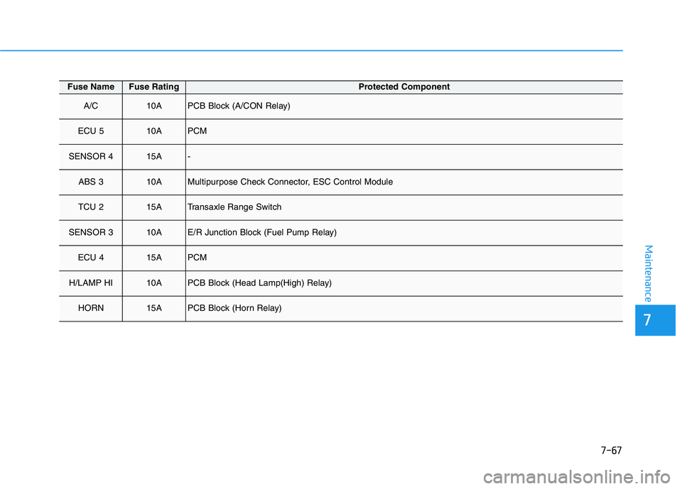 HYUNDAI KONA 2021  Owners Manual 7-67
7
Maintenance
Fuse NameFuse RatingProtected Component
A/C10APCB Block (A/CON Relay)
ECU 510APCM
SENSOR 415A-
ABS 310AMultipurpose Check Connector, ESC Control Module
TCU 215ATransaxle Range Switc