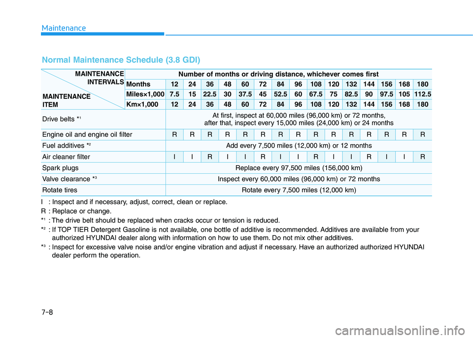 HYUNDAI PALISADE 2021 Owners Manual Maintenance
7-8
Normal Maintenance Schedule (3.8 GDI)
I : Inspect and if necessary, adjust, correct, clean or replace.
R : Replace or change.
*
1: The drive belt should be replaced when cracks occur o HYUNDAI PALISADE 2021 Owners Manual Maintenance
7-8
Normal Maintenance Schedule (3.8 GDI)
I : Inspect and if necessary, adjust, correct, clean or replace.
R : Replace or change.
*
1: The drive belt should be replaced when cracks occur o