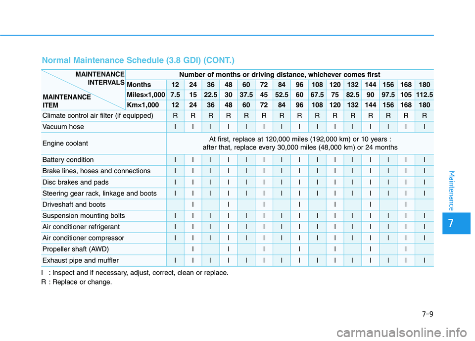 HYUNDAI PALISADE 2021  Owners Manual Maintenance
7
7-9 I : Inspect and if necessary, adjust, correct, clean or replace.
R : Replace or change.
Number of months or driving distance, whichever comes first
Months1224364860728496108120132144