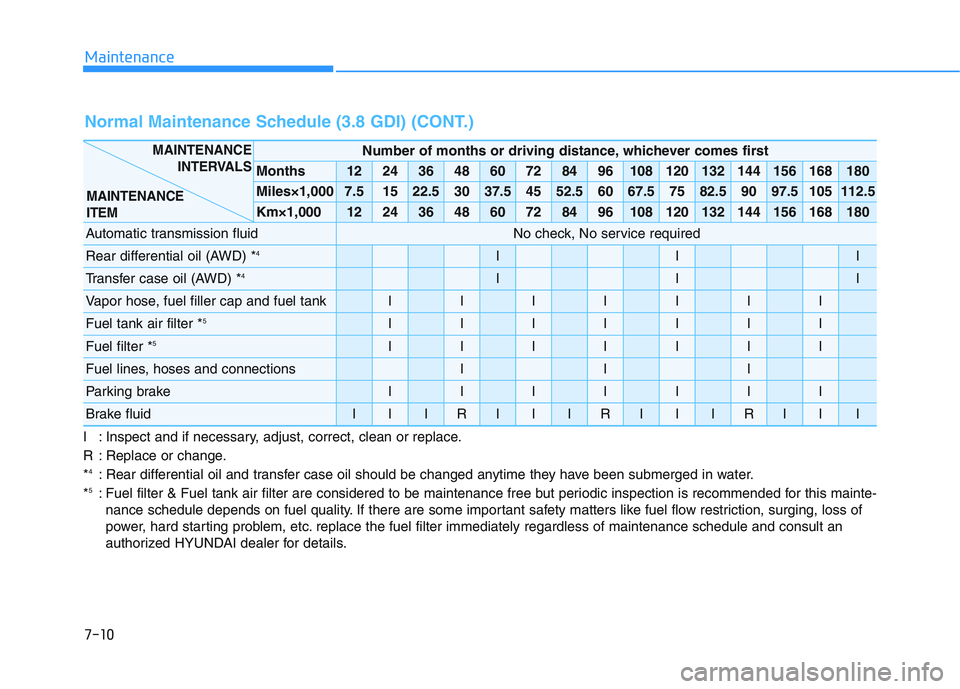 HYUNDAI PALISADE 2021  Owners Manual Maintenance
7-10
I : Inspect and if necessary, adjust, correct, clean or replace.
R : Replace or change.
*
4: Rear differential oil and transfer case oil should be changed anytime they have been subme